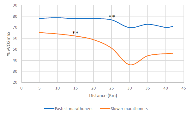 Graphique montrant la diminution progressive du pourcentage de vitesse maximale aérobie (%vV̇O2max) des marathoniens rapides et lents en fonction de la distance parcourue.