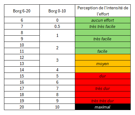 Échelle de Borg pour la perception de l'effort, allant de 6 à 20 (version originale) et de 0 à 10 (version simplifiée), avec des couleurs représentant l'intensité de l'effort : vert pour "facile", jaune orangé pour "modéré", rouge pour "difficile", et noir pour "maximal".