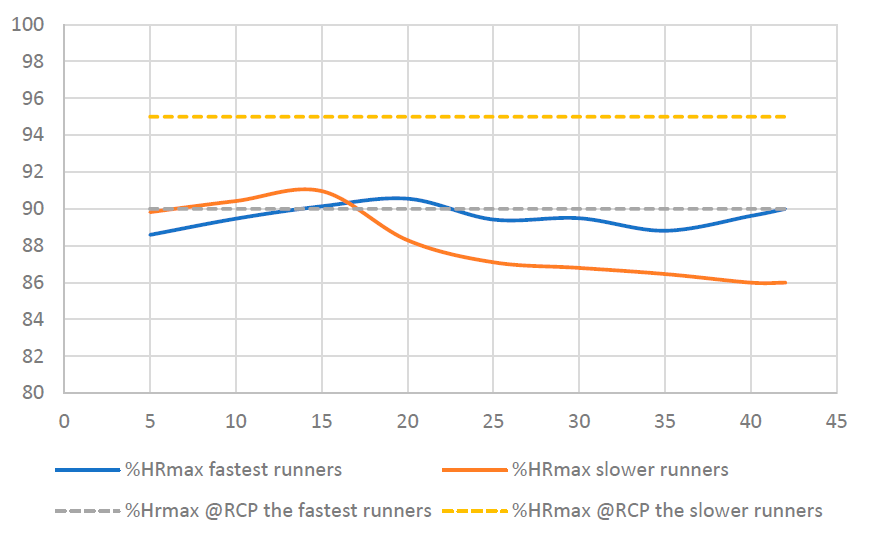 Évolution de la fréquence cardiaque des coureurs pendant un marathon, exprimée en pourcentage de leur FCmax.